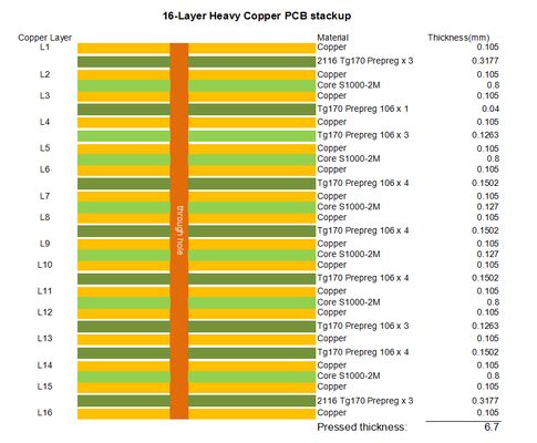 16-layer S1000-2M PCB 3oz Heavy Copper HASL Finish