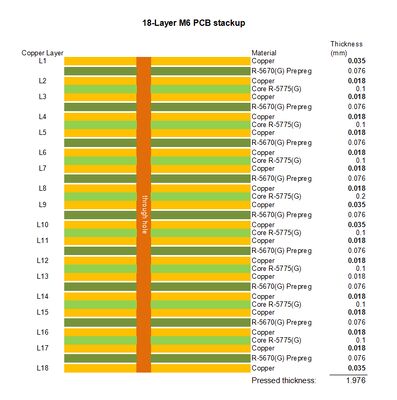 18-layer M6 High Speed PCB Resin Filling & Copper Capping