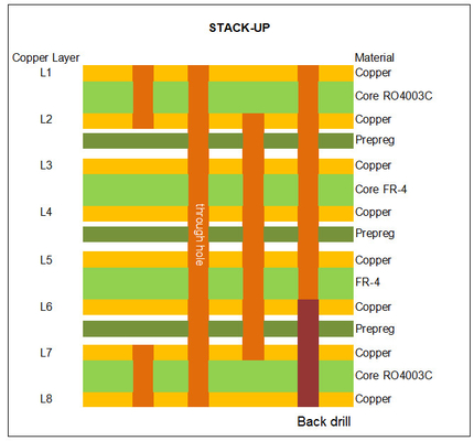 HDI Hybrid PCB 8-Layer 1.5mm On RO4003C And S10002M Materials