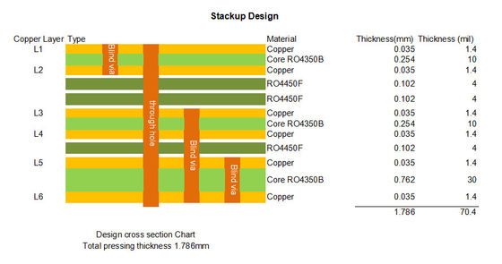 RO4350B PCB 6-layer 1.8mm Thick ENIG Finish With Blind Via