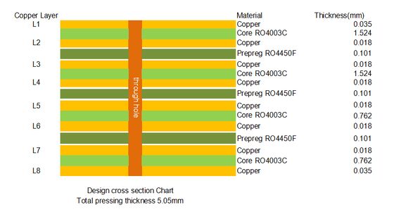 8-layer RO4003C PCB 5.05mm Green Solder-mask Immersion Gold
