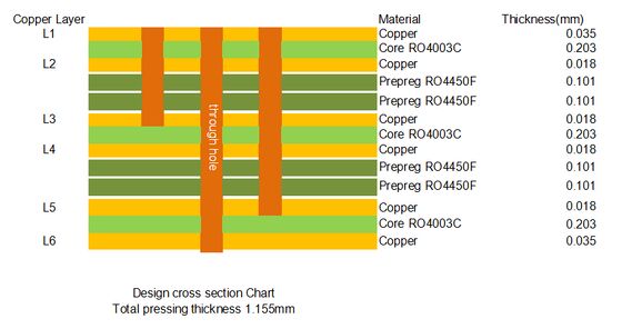 Multilayer PCB RO4003C 1.155mm Green Solder-mask White Silkscreen