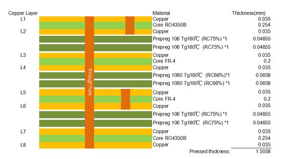 8-layer Hybrid PCB Based on RO4350B and FR4 material with Blind Vias