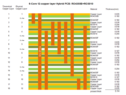 Hybrid PCB on RO4350B and RO3010 Substrate Multilayer Circuit Board