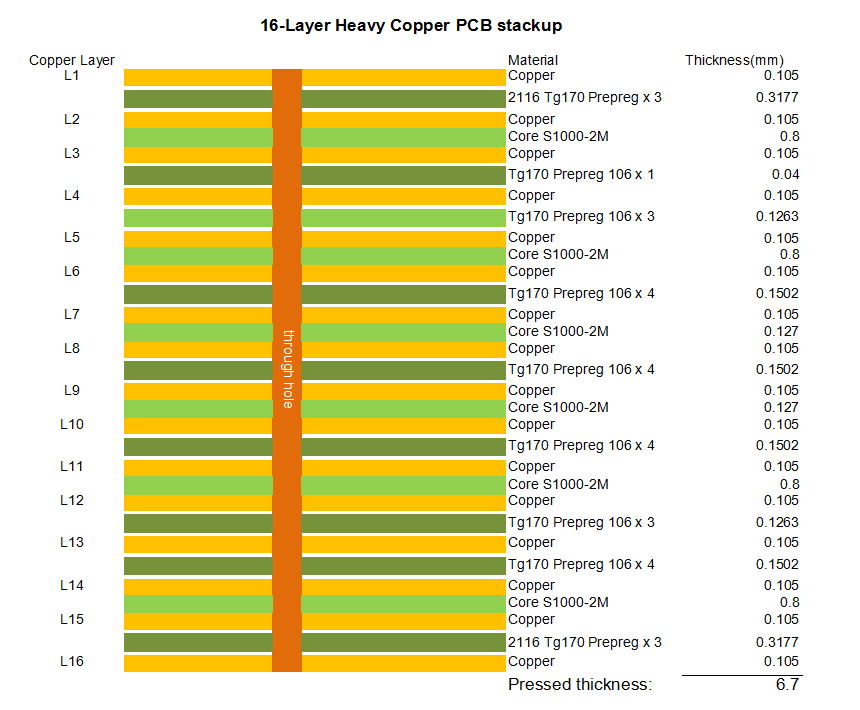 16-layer S1000-2M PCB 3oz Heavy Copper HASL Finish