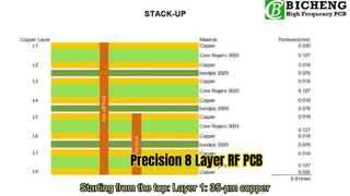 8-Layer RF PCB built on 5mil RO3003 with Bondply 2929